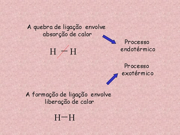 A quebra de ligação envolve absorção de calor H — H Processo endotérmico Processo