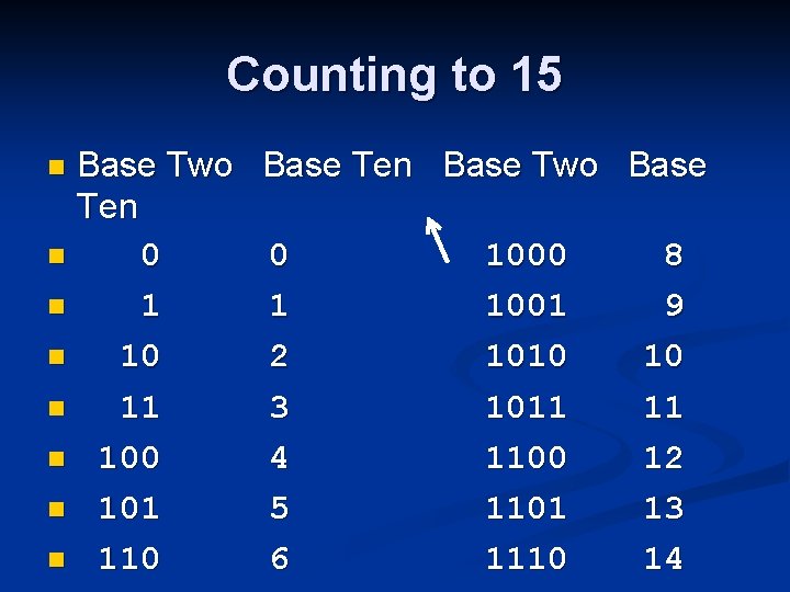 Counting to 15 Base Two Ten n 0 n 10 n 11 n 100