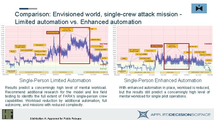 A Comparison: Envisioned world, single-crew attack mission Limited automation vs. Enhanced automation Single-Person Limited