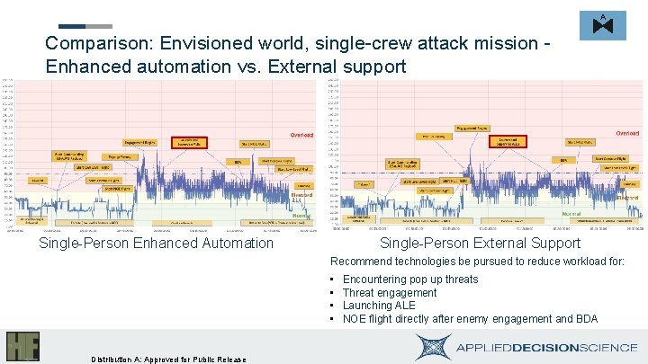 A Comparison: Envisioned world, single-crew attack mission Enhanced automation vs. External support Single-Person Enhanced