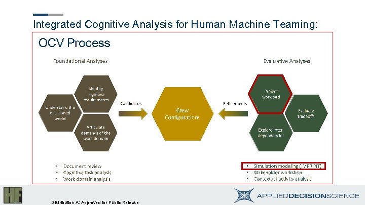 Integrated Cognitive Analysis for Human Machine Teaming: (ICA—HMT) Distribution A: Approved for Public Release