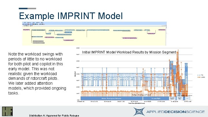 Example IMPRINT Model Note the workload swings with periods of little to no workload