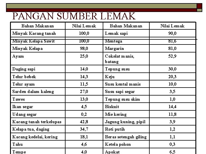 PANGAN SUMBER LEMAK Bahan Makanan Nilai Lemak Minyak Kacang tanah 100, 0 Lemak sapi