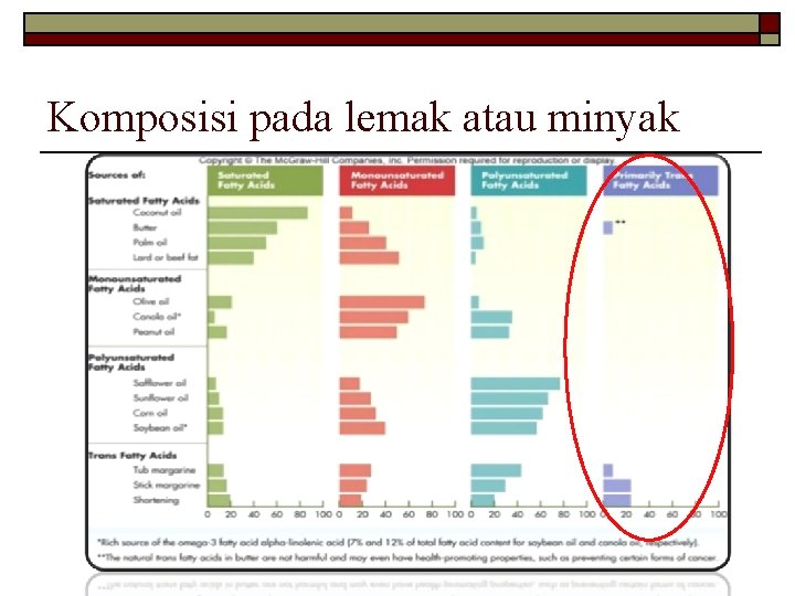 Komposisi pada lemak atau minyak 