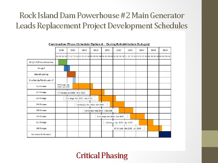 Rock Island Dam Powerhouse #2 Main Generator Leads Replacement Project Development Schedules Critical Phasing