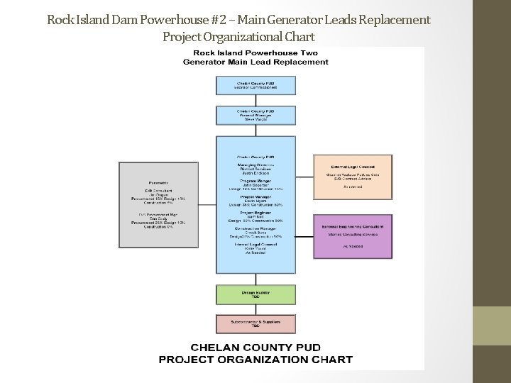 Rock Island Dam Powerhouse #2 – Main Generator Leads Replacement Project Organizational Chart 