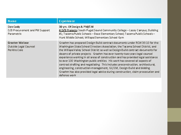 Name Experience Dan Cody D/B Procurement and PM Support Parametrix 30 yrs. Of Design