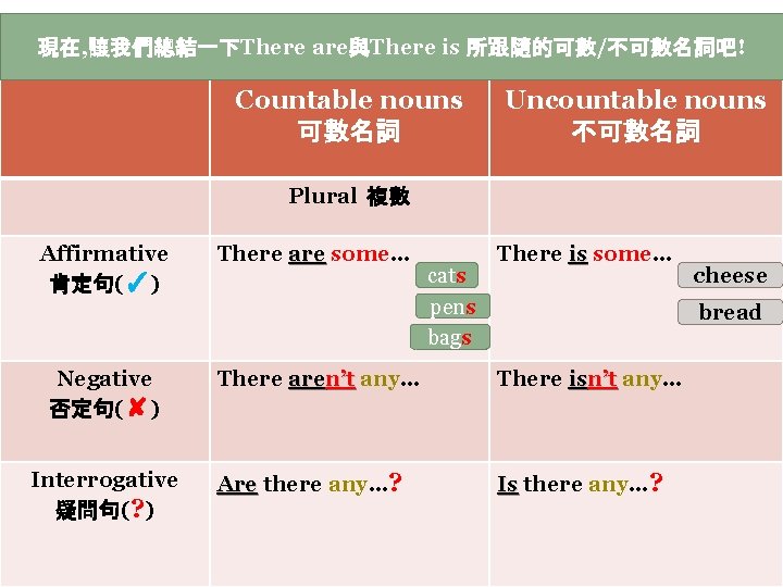 現在, 讓我們總結一下There are與There is 所跟隨的可數/不可數名詞吧! Summary Countable nouns 可數名詞 Uncountable nouns 不可數名詞 Plural 複數