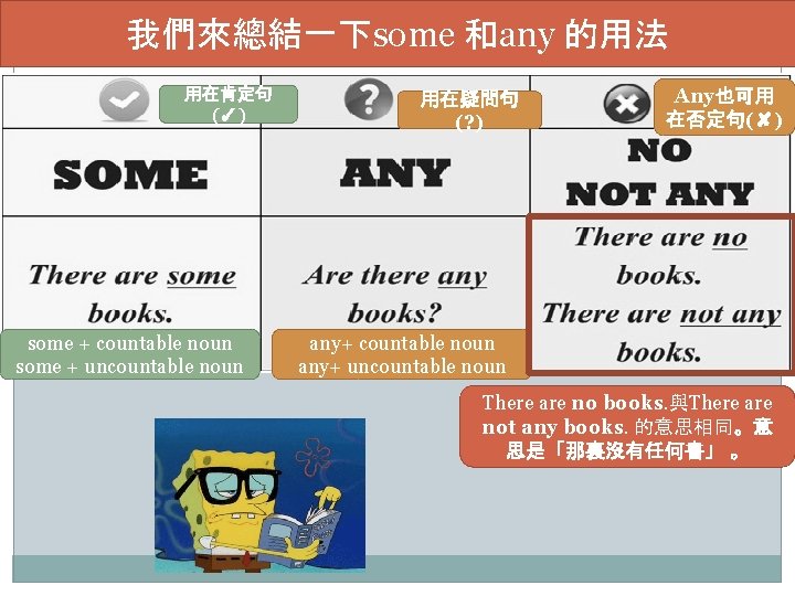 我們來總結一下some 和any 的用法 用在肯定句 (✓) some + countable noun some + uncountable noun 用在疑問句