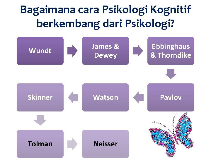 Bagaimana cara Psikologi Kognitif berkembang dari Psikologi? Wundt James & Dewey Ebbinghaus & Thorndike