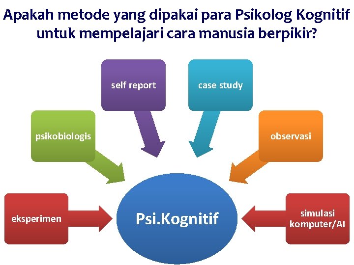 Apakah metode yang dipakai para Psikolog Kognitif untuk mempelajari cara manusia berpikir? self report