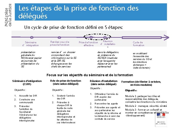 Les étapes de la prise de fonction des délégués Un cycle de prise de