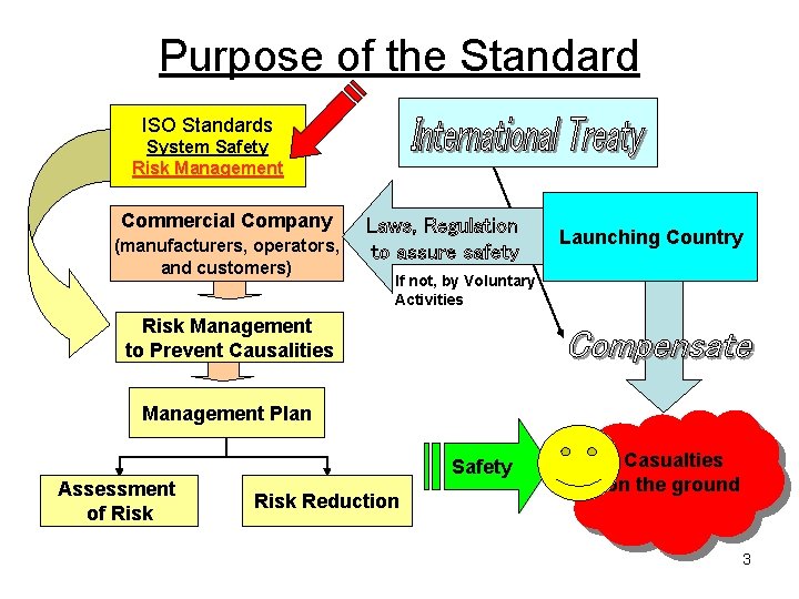 Purpose of the Standard ISO Standards System Safety Risk Management Commercial Company (manufacturers, operators,