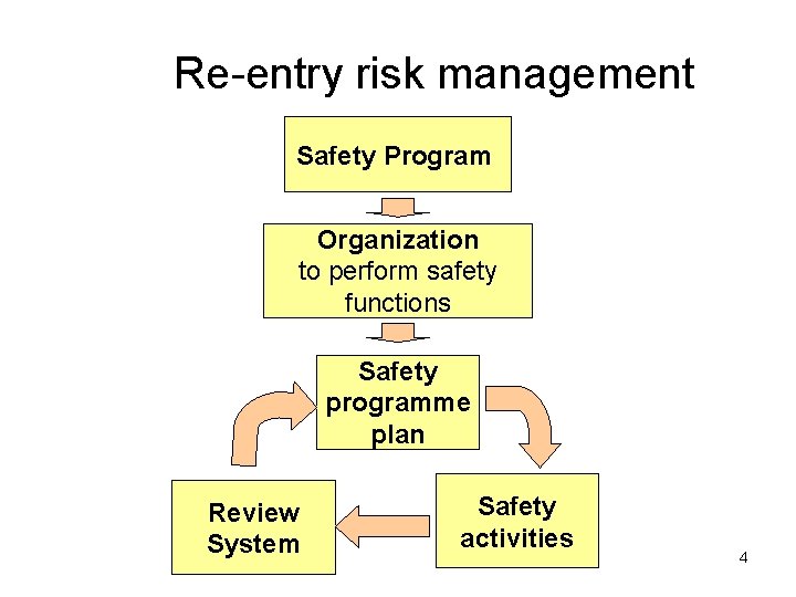 Re-entry risk management Safety Program Organization to perform safety functions Safety programme plan Review