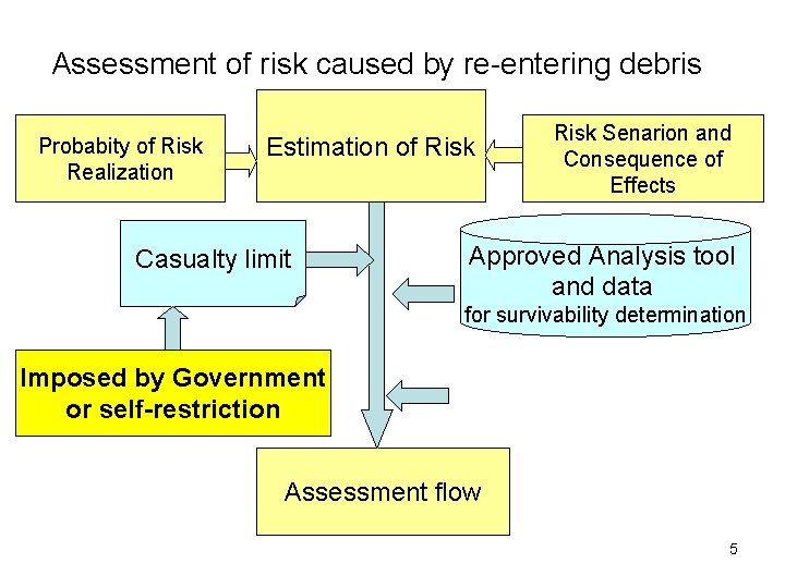 Assessment of risk caused by re-entering debris Probabity of Risk Realization Estimation of Risk