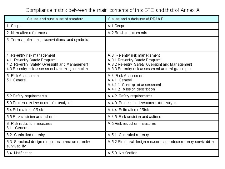 Compliance matrix between the main contents of this STD and that of Annex A