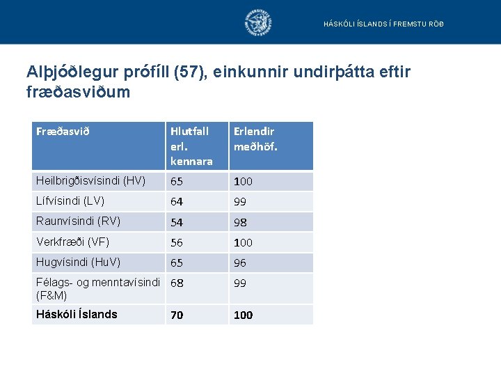 HÁSKÓLI ÍSLANDS Í FREMSTU RÖÐ Alþjóðlegur prófíll (57), einkunnir undirþátta eftir fræðasviðum Fræðasvið Hlutfall