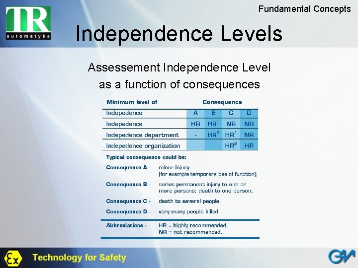 Fundamental Concepts Independence Levels Assessement Independence Level as a function of consequences 