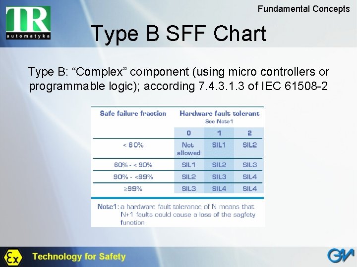 Fundamental Concepts Type B SFF Chart Type B: “Complex” component (using micro controllers or