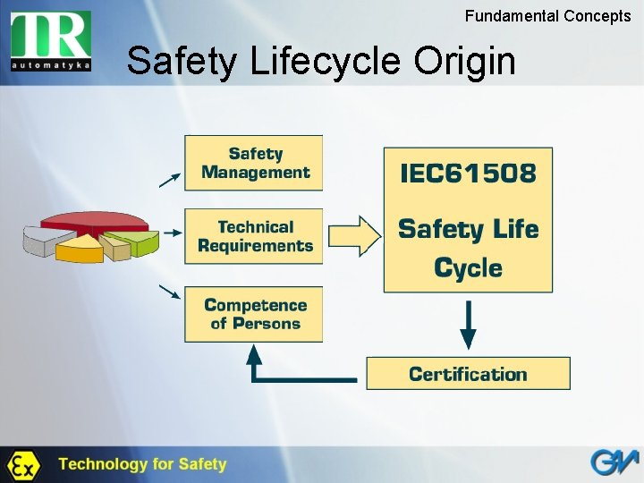 Fundamental Concepts Safety Lifecycle Origin 