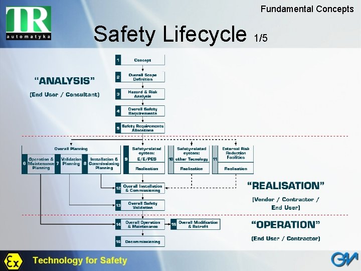 Fundamental Concepts Safety Lifecycle 1/5 