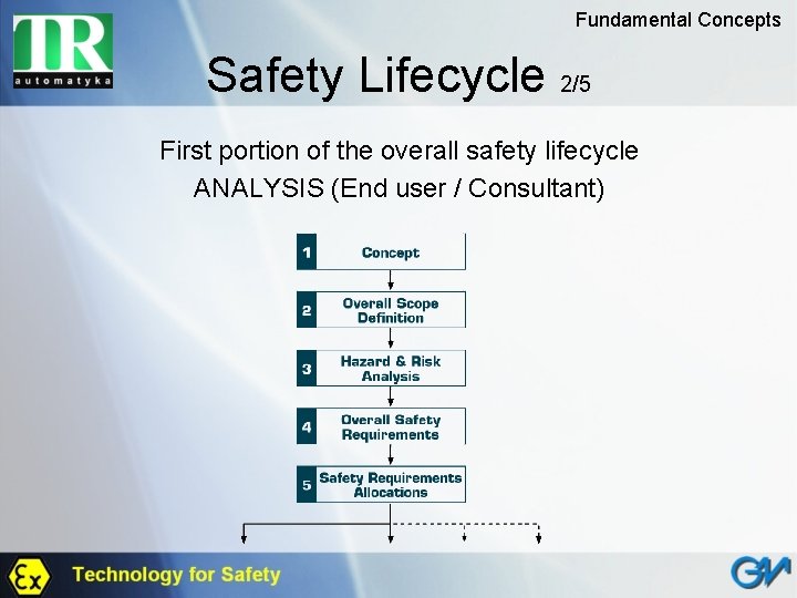 Fundamental Concepts Safety Lifecycle 2/5 First portion of the overall safety lifecycle ANALYSIS (End