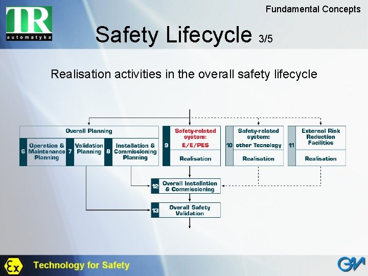 Fundamental Concepts Safety Lifecycle 3/5 Realisation activities in the overall safety lifecycle 