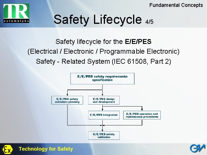 Fundamental Concepts Safety Lifecycle 4/5 Safety lifecycle for the E/E/PES (Electrical / Electronic /