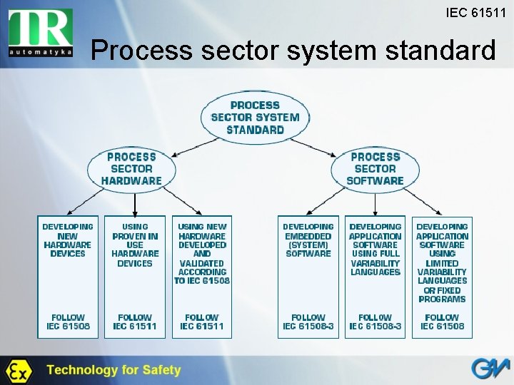 IEC 61511 Process sector system standard 