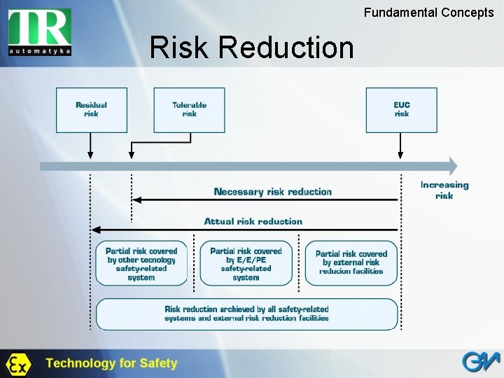 Fundamental Concepts Risk Reduction 
