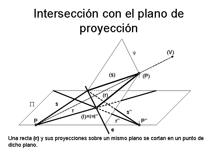 Intersección con el plano de proyección (s) (V) (P) (r) s r P s’’