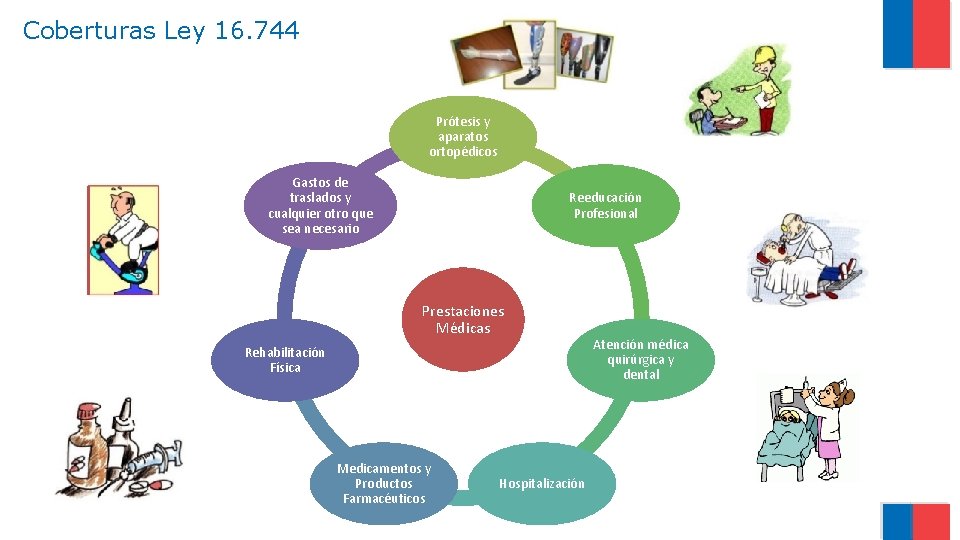 Coberturas Ley 16. 744 Prótesis y aparatos ortopédicos Gastos de traslados y cualquier otro