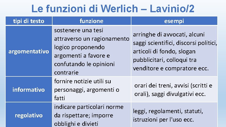 Le funzioni di Werlich – Lavinio/2 tipi di testo funzione sostenere una tesi attraverso