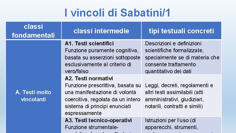 I vincoli di Sabatini/1 classi fondamentali A. Testi molto vincolanti classi intermedie tipi testuali