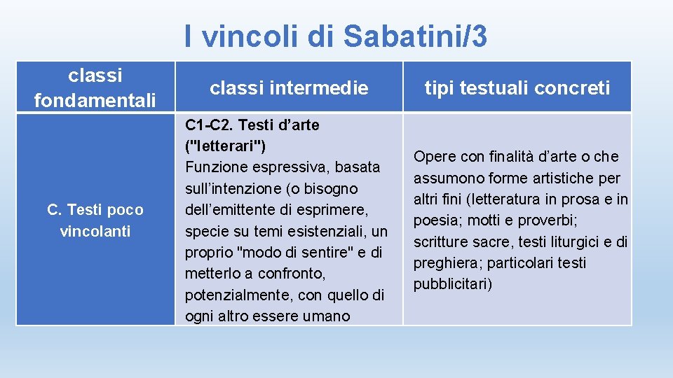I vincoli di Sabatini/3 classi fondamentali classi intermedie tipi testuali concreti C. Testi poco
