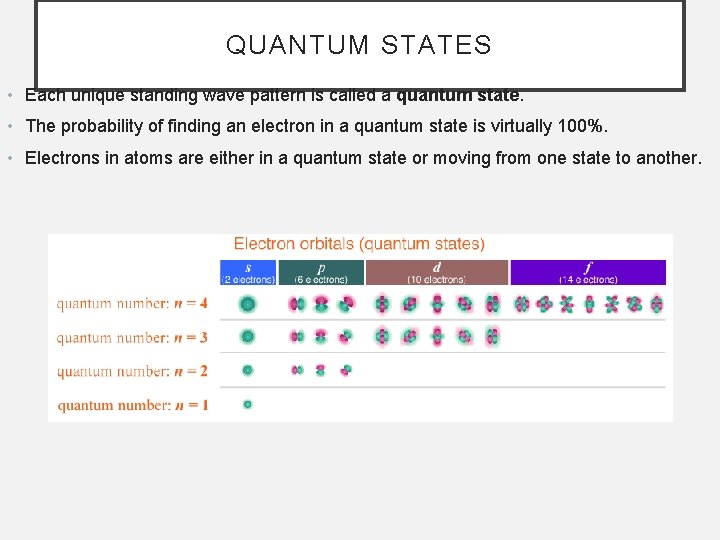 QUANTUM STATES • Each unique standing wave pattern is called a quantum state. •