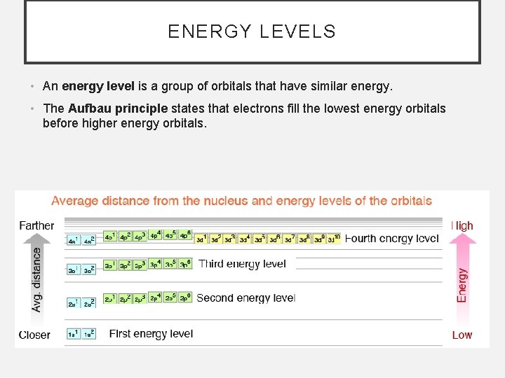 ENERGY LEVELS • An energy level is a group of orbitals that have similar