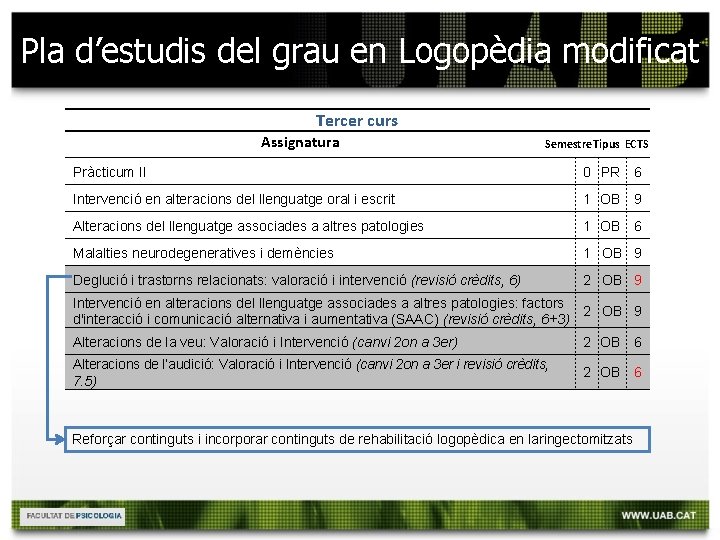 Pla d’estudis del grau en Logopèdia modificat Tercer curs Assignatura Semestre Tipus ECTS Pràcticum