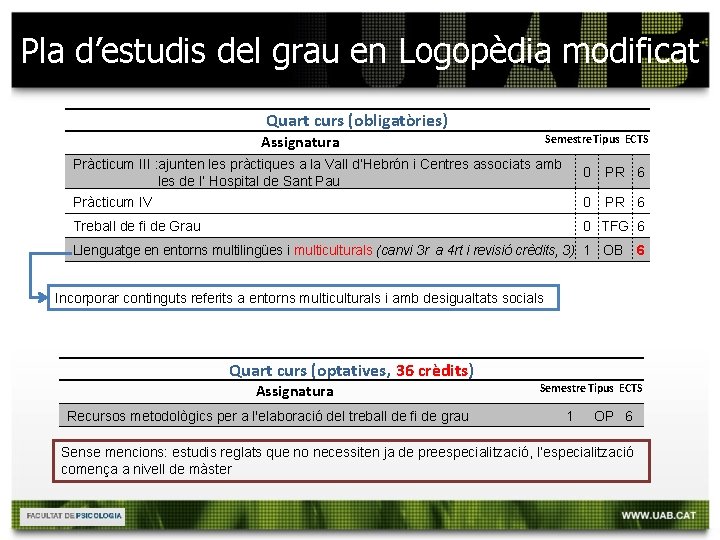 Pla d’estudis del grau en Logopèdia modificat Quart curs (obligatòries) Assignatura Semestre Tipus ECTS