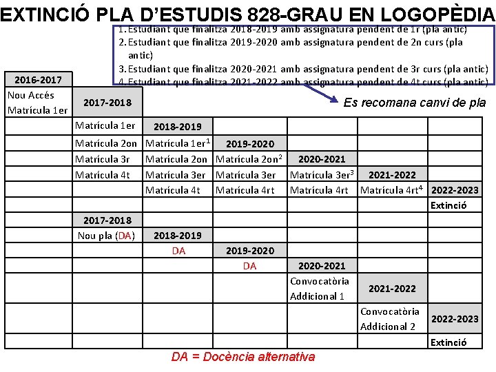 EXTINCIÓ PLA D’ESTUDIS 828 -GRAU EN LOGOPÈDIA 2016 -2017 Nou Accés Matrícula 1 er