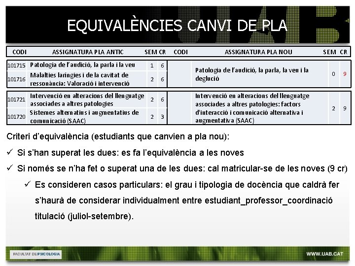 EQUIVALÈNCIES CANVI DE PLA CODI ASSIGNATURA PLA ANTIC SEM CR 101715 Patologia de l’audició,