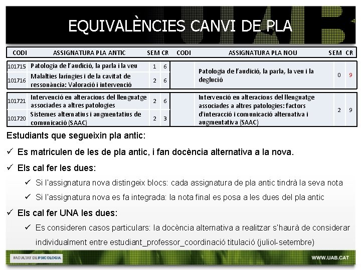 EQUIVALÈNCIES CANVI DE PLA CODI ASSIGNATURA PLA ANTIC SEM CR 101715 Patologia de l’audició,