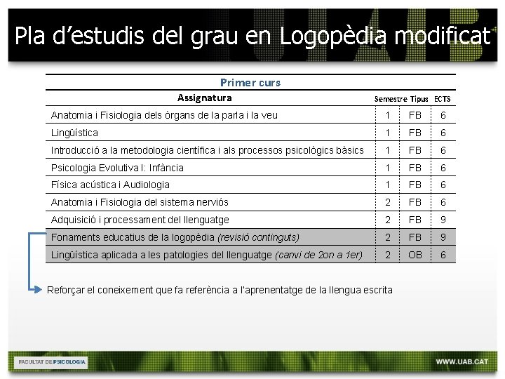 Pla d’estudis del grau en Logopèdia modificat Primer curs Assignatura Semestre Tipus ECTS Anatomia