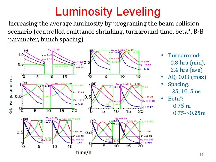 Luminosity Leveling Increasing the average luminosity by programing the beam collision scenario (controlled emittance