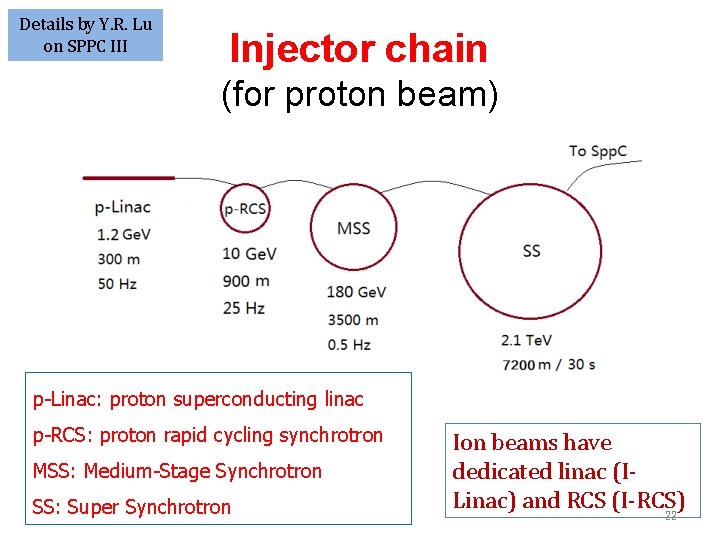 Details by Y. R. Lu on SPPC III Injector chain (for proton beam) p-Linac: