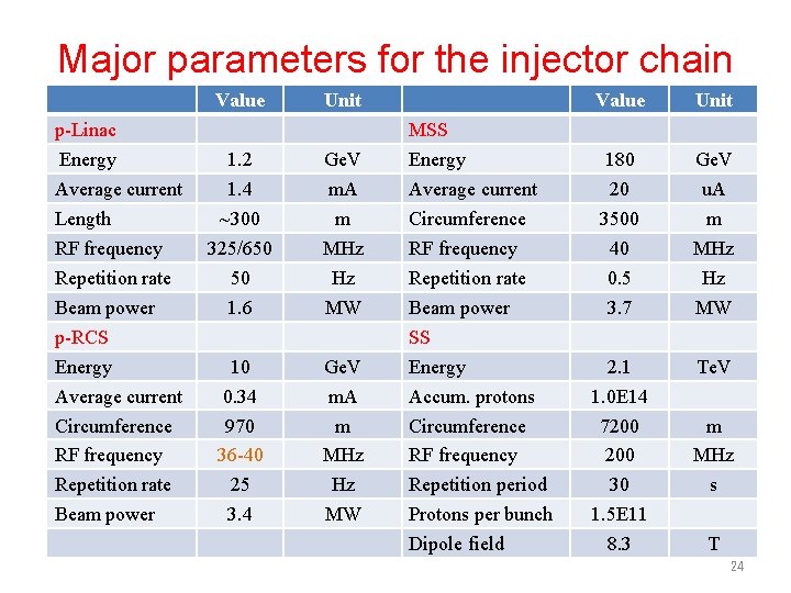 Major parameters for the injector chain Value p-Linac Energy Average current Length RF frequency