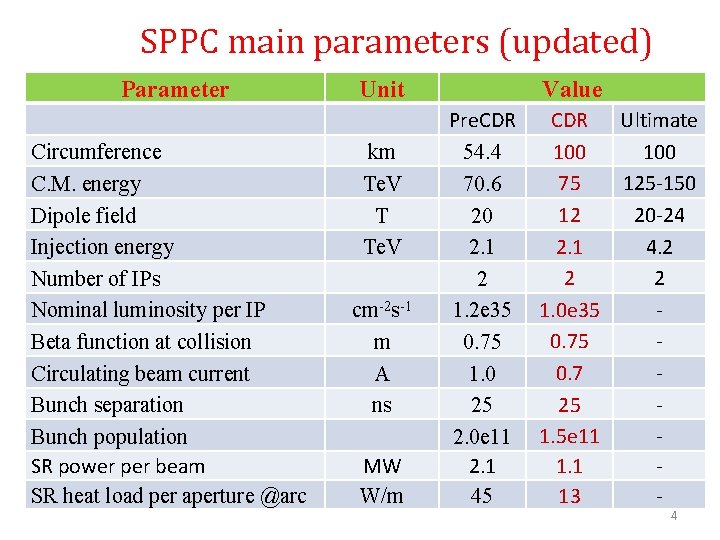 SPPC main parameters (updated) Parameter Circumference C. M. energy Dipole field Injection energy Number