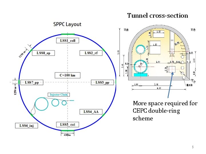 Tunnel cross-section More space required for CEPC double-ring scheme 5 