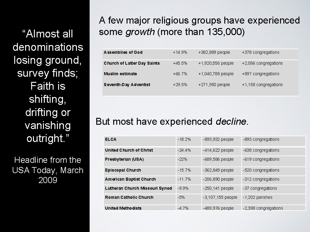 “Almost all denominations losing ground, survey finds; Faith is shifting, drifting or vanishing outright.