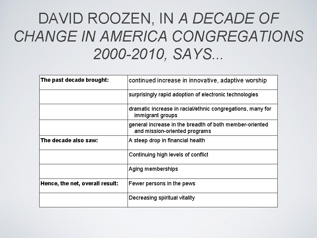 DAVID ROOZEN, IN A DECADE OF CHANGE IN AMERICA CONGREGATIONS 2000 -2010, SAYS. .
